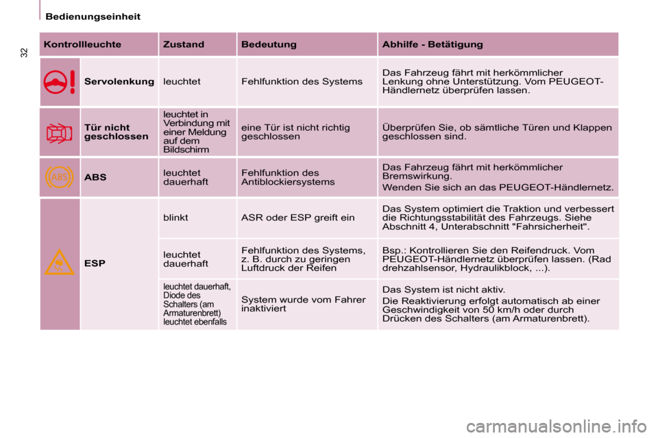 Peugeot Partner Tepee 2010  Betriebsanleitung (in German) ABS
32
   Bedienungseinheit   
  
Kontrollleuchte      Zustand     Bedeutung       Abhilfe - Betätigung   
  
Servolenkung     leuchtet   Fehlfunktion des Systems   Das Fahrzeug fährt mit herkömmli