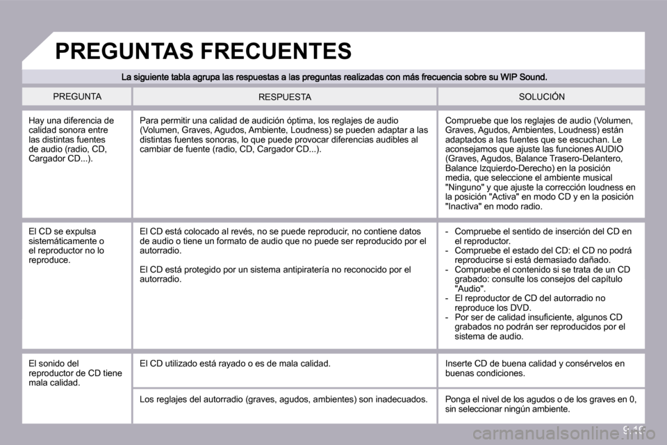 Peugeot Partner Tepee 2010  Manual del propietario (in Spanish) 9.19
� �P�R�E�G�U�N�T�A� � �S�O�L�U�C�I�Ó�N� � �R�E�S�P�U�E�S�T�A� 
� �H�a�y� �u�n�a� �d�i�f�e�r�e�n�c�i�a� �d�e� �c�a�l�i�d�a�d� �s�o�n�o�r�a� �e�n�t�r�e� �l�a�s� �d�i�s�t�i�n�t�a�s� �f�u�e�n�t�e�s�
