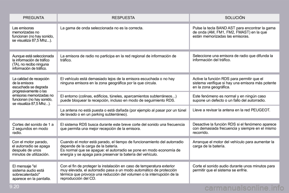 Peugeot Partner Tepee 2010  Manual del propietario (in Spanish) �9�.�2�0
� �P�R�E�G�U�N�T�A� � �S�O�L�U�C�I�Ó�N� � �R�E�S�P�U�E�S�T�A� 
� �L�a�s� �e�m�i�s�o�r�a�s� �m�e�m�o�r�i�z�a�d�a�s� �n�o� �f�u�n�c�i�o�n�a�n� �(�n�o� �h�a�y� �s�o�n�i�d�o�,� �s�e� �v�i�s�u�a�