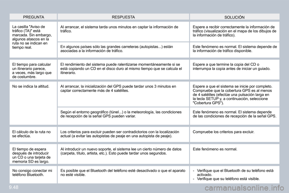 Peugeot Partner Tepee 2010  Manual del propietario (in Spanish) 9.48
 PREGUNTA  SOLUCIÓN  RESPUESTA 
 La casilla "Aviso de �t�r�á�ﬁ� �c�o� �(�T�A�)�"� �e�s�t�á� marcada. Sin embargo, algunos atascos en la ruta no se indican en tiempo real. 
 Al arrancar, el s