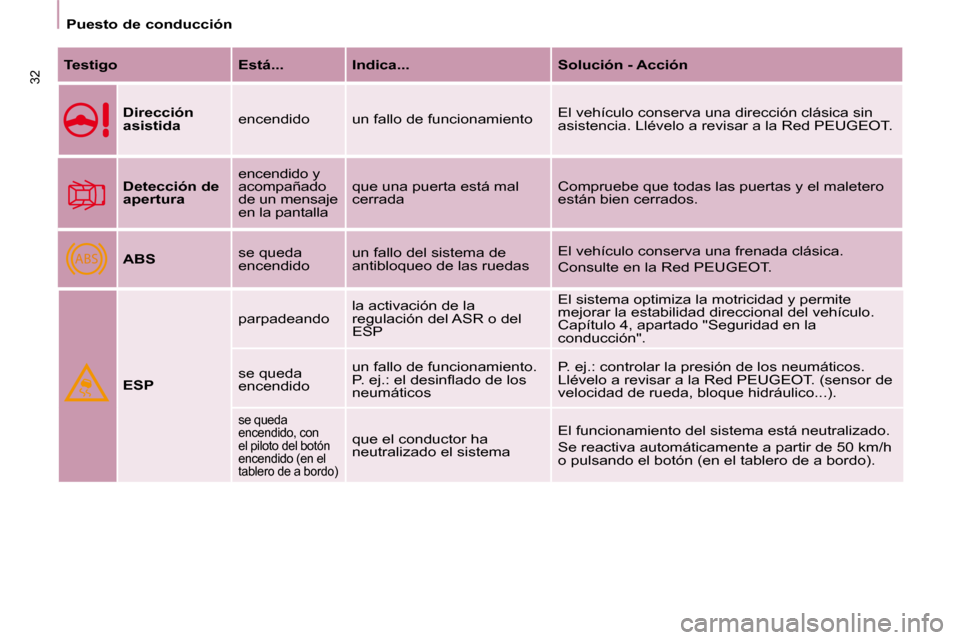 Peugeot Partner Tepee 2010  Manual del propietario (in Spanish) ABS
32
   Puesto de conducción   
  
Testigo       Está ...   
Indica...     
Solución - Acción   
  
Dirección  
asistida     encendido   un fallo de funcionamiento   El vehículo conserva una d