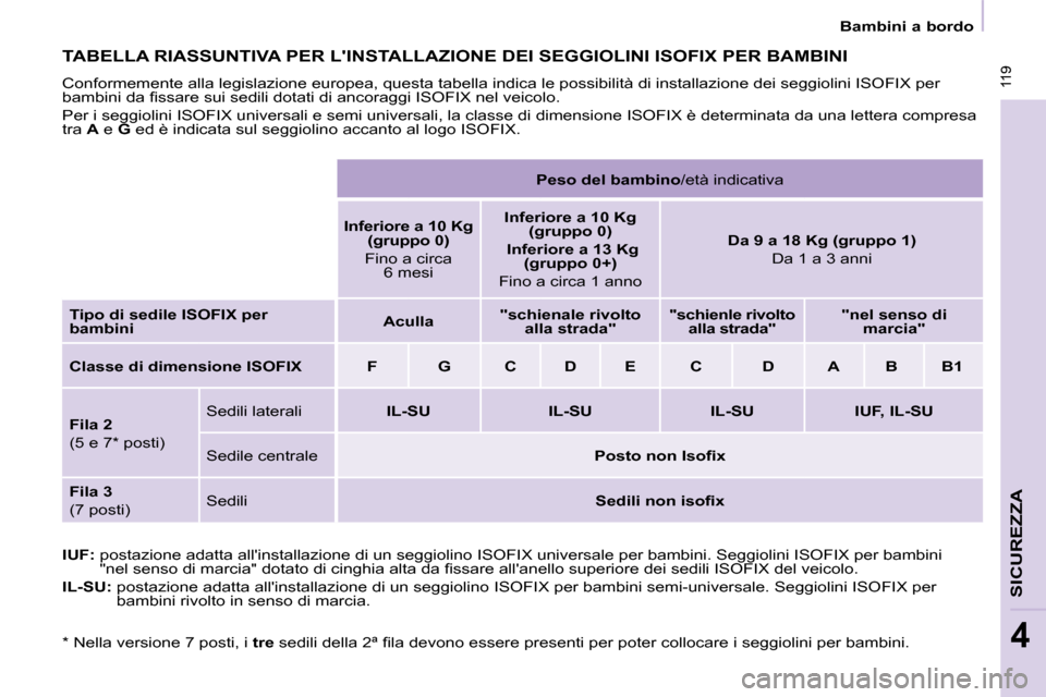 Peugeot Partner Tepee 2010  Manuale del proprietario (in Italian)  119
   Bambini a bordo   
 119
SICUREZZA
4
 TABELLA RIASSUNTIVA PER LINSTALLAZIONE DEI SEGGIOLINI ISOFIX PER BAMBINI 
 Conformemente alla legislazione europea, questa tabella indica le possibilità 
