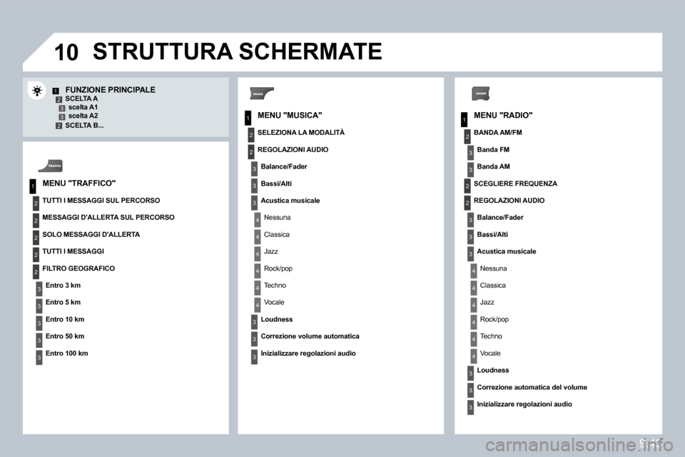 Peugeot Partner Tepee 2010  Manuale del proprietario (in Italian) 9.43
�1�0
1
2
3
1
2
4
1
2
3
4
3
3
3
3
2
2
2
2
4
4
4
4
4
3
3
3
3
3
2
3
2
2
3
3
3
4
4
4
4
4
3
3
12332
3
3
� � �M�E�N�U� �"�R�A�D�I�O�"� 
� � �F�U�N�Z�I�O�N�E� �P�R�I�N�C�I�P�A�L�E� � � �S�C�E�L�T�A� �A�