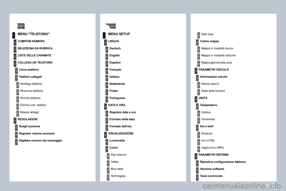 Peugeot Partner Tepee 2010  Manuale del proprietario (in Italian) 9.45
1
2
3
4
1
2
3
4
2
3
4
2
2
2
3
4
4
4
4
2
3
3
3
2
3
3
3
3
3
3
3
3
3
3
3
2
3
4
4
4
4
4
3
2
4
3
2
4
4
4
4
3
4
4
4
3
3
3
� � �M�E�N�U� �"�T�E�L�E�F�O�N�O�"� � � �M�E�N�U� �S�E�T�U�P� 
�C�O�M�P�O�N�I� 