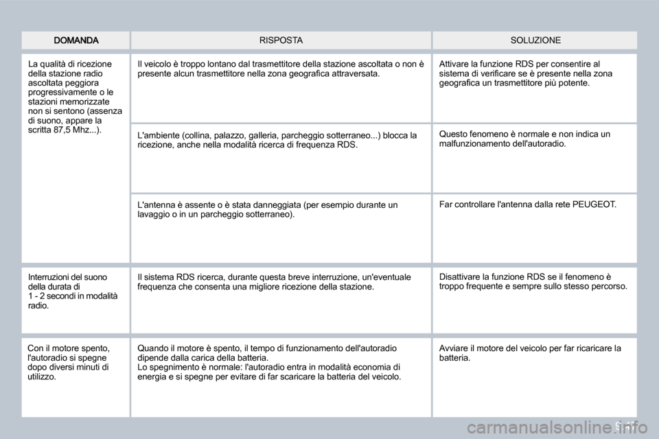 Peugeot Partner Tepee 2010  Manuale del proprietario (in Italian) 9.47
 SOLUZIONE  RISPOSTA 
 La qualità di ricezione della stazione radio ascoltata peggiora progressivamente o le stazioni memorizzate non si sentono (assenza di suono, appare la scritta 87,5 Mhz...)
