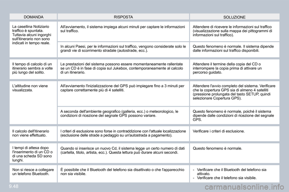 Peugeot Partner Tepee 2010  Manuale del proprietario (in Italian) 9.48
 DOMANDA  SOLUZIONE  RISPOSTA 
 La casellina Notiziario �t�r�a�f�ﬁ� �c�o� �è� �s�p�u�n�t�a�t�a�.� Tuttavia alcuni ingorghi sullitinerario non sono indicati in tempo reale. 
 Allavviamento, i