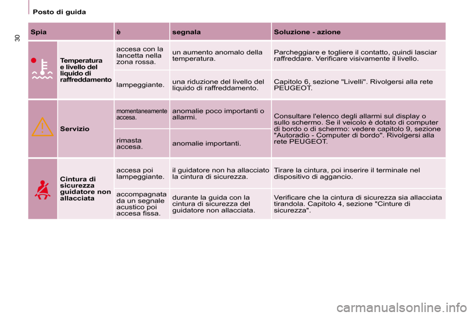 Peugeot Partner Tepee 2010  Manuale del proprietario (in Italian) 30
Posto di guida
  
Spia       è      segnala      Soluzione - azione  
  
  
Temperatura  
e livello del 
liquido di 
raffreddamento   
 accesa con la 
lancetta nella 
zona rossa.   un aumento anom