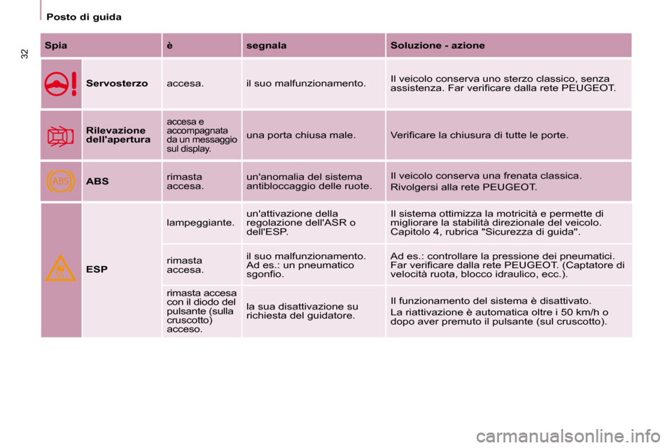 Peugeot Partner Tepee 2010  Manuale del proprietario (in Italian) ABS
32
Posto di guida
  
Spia       è      segnala      Soluzione - azione  
     
Servosterzo     accesa.   il suo malfunzionamento.   Il veicolo conserva uno sterzo classico, senza  
�a�s�s�i�s�t�e