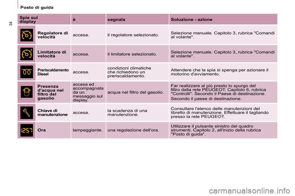 Peugeot Partner Tepee 2010  Manuale del proprietario (in Italian) 34
Posto di guida
  
Spie sul  
display      
è       segnala      Soluzione - azione  
     
Regolatore di 
velocità    accesa.   il regolatore selezionato.   Selezione manuale. Capitolo 3, rubrica