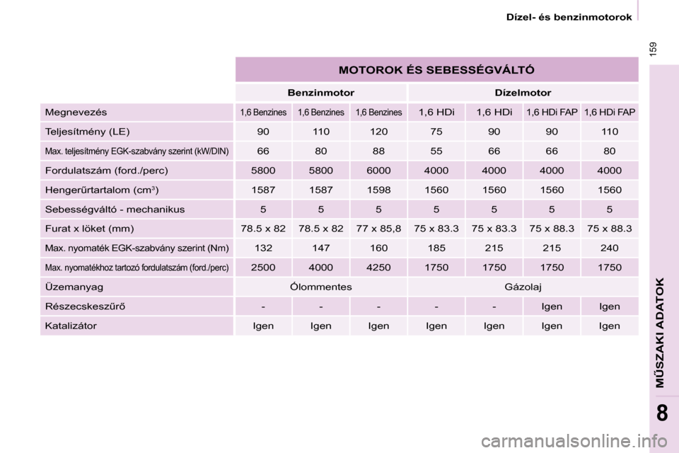 Peugeot Partner Tepee 2010  Kezelési útmutató (in Hungarian)  159
�MB�S�Z�A�K�I� �A�D�A�T�O�K
8
� �D�í�z�e�l�-� �é�s� �b�e�n�z�i�n�m�o�t�o�r�o�k� 
� �M�O�T�O�R�O�K� �É�S� �S�E�B�E�S�S�É�G�V�Á�L�T�Ó� 
  � � �B�e�n�z�i�n�m�o�t�o�r� �  � � �D�í�z�e�l�m�o�t