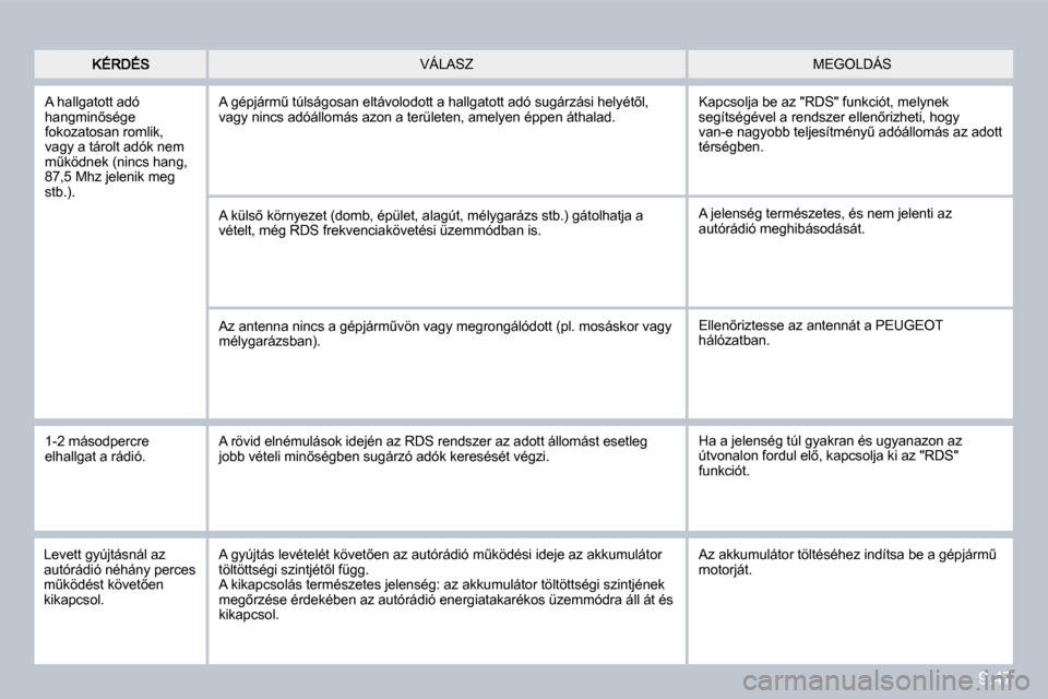 Peugeot Partner Tepee 2010  Kezelési útmutató (in Hungarian) 9.47
� �M�E�G�O�L�D�Á�S� � �V�Á�L�A�S�Z� 
� �A� �h�a�l�l�g�a�t�o�t�t� �a�d�ó� �h�a�n�g�m�i�n5�s�é�g�e� �f�o�k�o�z�a�t�o�s�a�n� �r�o�m�l�i�k�,� �v�a�g�y� �a� �t�á�r�o�l�t� �a�d�ó�k� �n�e�m� �mC