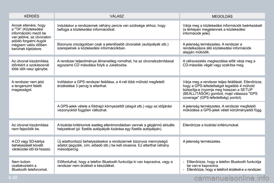 Peugeot Partner Tepee 2010  Kezelési útmutató (in Hungarian) 9.48
� �K�É�R�D�É�S� � �M�E�G�O�L�D�Á�S� � �V�Á�L�A�S�Z� 
� �A�n�n�a�k� �e�l�l�e�n�é�r�e�,� �h�o�g�y� �a� �"�T�A�"� �(�K�ö�z�l�e�k�e�d�é�s�i� �i�n�f�o�r�m�á�c�i�ó�k�)� �m�e�z5� �b�e� �v�a�n�