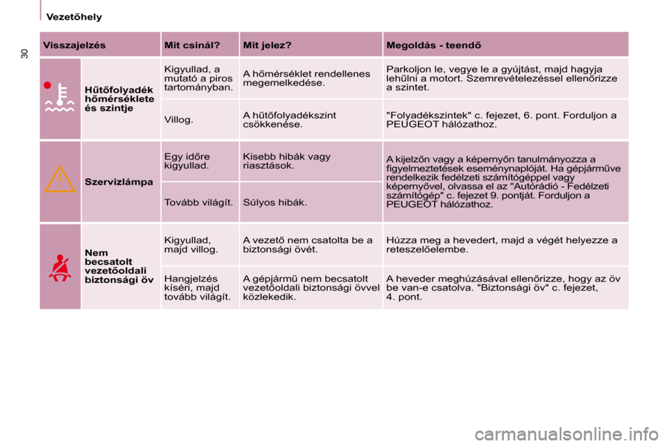 Peugeot Partner Tepee 2010  Kezelési útmutató (in Hungarian) �3�0
�V�e�z�e�t5�h�e�l�y
  
Visszajelzés      Mit csinál?     Mit jelez?       �M�e�g�o�l�d�á�s� �-� �t�e�e�n�d5   
  
�HC�t5�f�o�l�y�a�d�é�k�  
�h5�m�é�r�s�é�k�l�e�t�e� 
és szintje   � �K