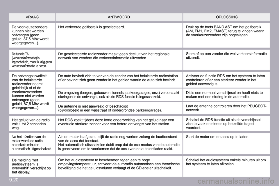 Peugeot Partner Tepee 2010 Handleiding (in Dutch) 9.20
VRAAG OPLOSSING ANTWOORD
De voorkeuzezenders kunnen niet worden ontvangen (geen geluid, 87,5 Mhz wordt weergegeven...).
Het verkeerde golfbereik is geselecteerd. Druk op de toets BAND AST Peugeot Partner Tepee 2010 Handleiding (in Dutch) 9.20
VRAAG OPLOSSING ANTWOORD
De voorkeuzezenders kunnen niet worden ontvangen (geen geluid, 87,5 Mhz wordt weergegeven...).
Het verkeerde golfbereik is geselecteerd. Druk op de toets BAND AST