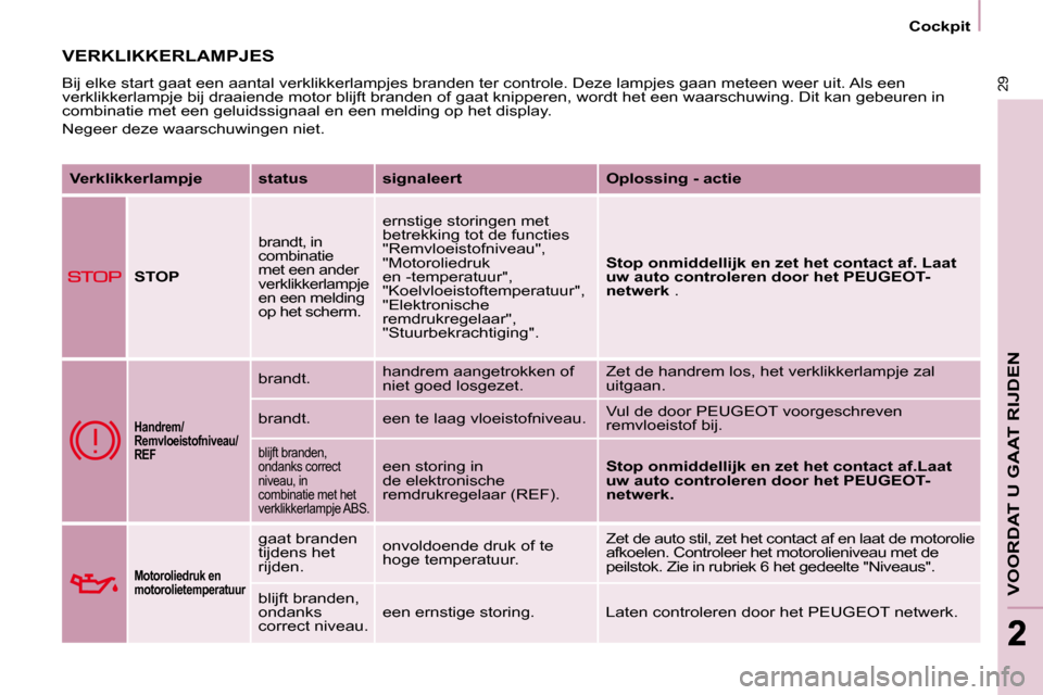 Peugeot Partner Tepee 2010  Handleiding (in Dutch) 29
VOORDAT U GAAT RIJDEN
22
Cockpit
 VERKLIKKERLAMPJES  
 Bij elke start gaat een aantal verklikkerlampjes branden ter con trole. Deze lampjes gaan meteen weer uit. Als een 
verklikkerlampje bij draai