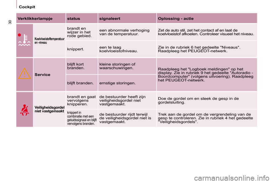 Peugeot Partner Tepee 2010  Handleiding (in Dutch) 30
Cockpit
  
Verklikkerlampje      status      signaleert       Oplossing - actie  
  
Koelvloeistoftemperatuur  
en -niveau   
 brandt en 
wijzer in het 
rode gebied.   een abnormale verhoging 
van 