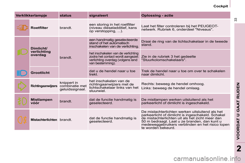 Peugeot Partner Tepee 2010  Handleiding (in Dutch) 33
VOORDAT U GAAT RIJDEN
22
Cockpit
  
Verklikkerlampje      status      signaleert       Oplossing - actie  
  
�R�o�e�t�ﬁ� �l�t�e�r     brandt.  � �e�e�n� �s�t�o�r�i�n�g� �i�n� �h�e�t� �r�o�e�t��