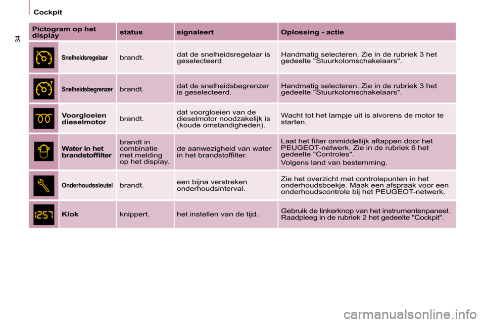 Peugeot Partner Tepee 2010  Handleiding (in Dutch) 34
Cockpit
  
Pictogram op het  
display      
status       signaleert       Oplossing - actie  
  
Snelheidsregelaar    brandt.  dat de snelheidsregelaar is 
geselecteerd   Handmatig selecteren. Zie 