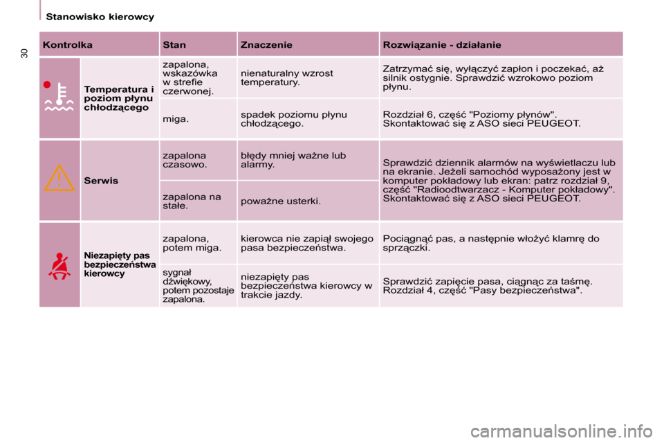Peugeot Partner Tepee 2010  Instrukcja Obsługi (in Polish) �3�0
   Stanowisko kierowcy   
  
Kontrolka       Stan      Znaczenie      �R�o�z�w�i"�z�a�n�i�e� �-� �d�z�i�a�ł�a�n�i�e   
  
Temperatura i  
�p�o�z�i�o�m� �p�ł�y�n�u� 
�c�h�ł�o�d�z"�c�e�g�o   �