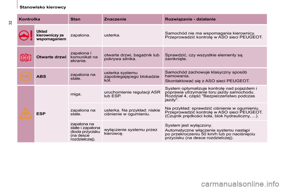Peugeot Partner Tepee 2010  Instrukcja Obsługi (in Polish) ABS
�3�2
   Stanowisko kierowcy   
  
Kontrolka       Stan      Znaczenie      �R�o�z�w�i"�z�a�n�i�e� �-� �d�z�i�a�ł�a�n�i�e   
  
�U�k�ł�a�d�  
kierowniczy ze 
wspomaganiem   � �z�a�p�a�l�o�n�a�.�