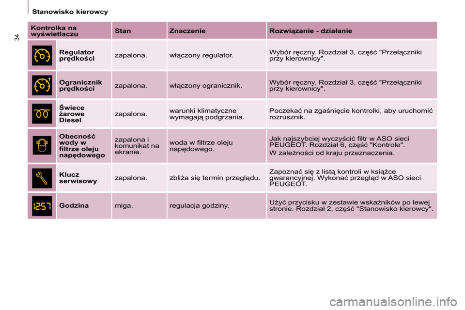Peugeot Partner Tepee 2010  Instrukcja Obsługi (in Polish) �3�4
   Stanowisko kierowcy   
  
Kontrolka na  
�w�y�w�i�e�t�l�a�c�z�u     
Stan       Znaczenie      �R�o�z�w�i"�z�a�n�i�e� �-� �d�z�i�a�ł�a�n�i�e   
  
Regulator 
�p�r
�d�k�o�c�i   � �z�a�p�