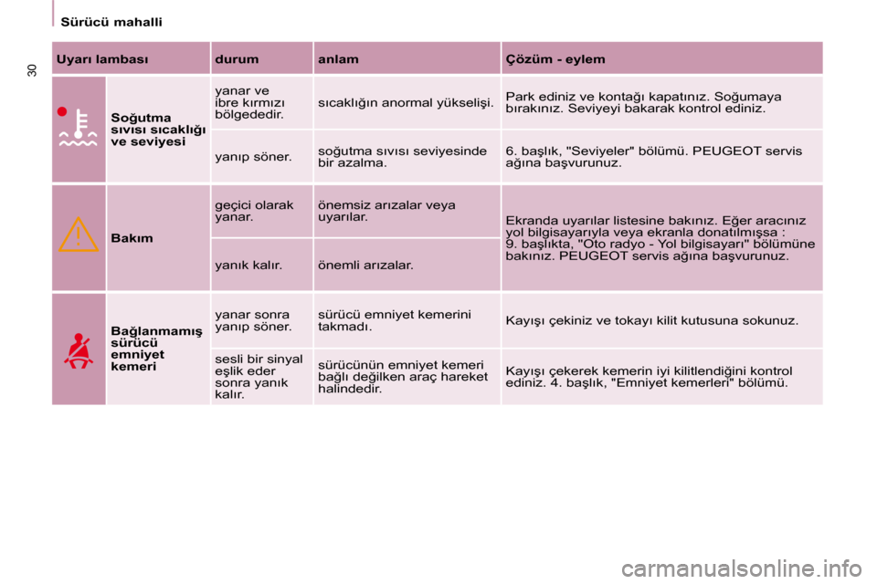 Peugeot Partner Tepee 2010  Kullanım Kılavuzu (in Turkish) �3�0
� � � �S�ü�r�ü�c�ü� �m�a�h�a�l�l�i� � � 
  
�U�y�a�r�ı� �l�a�m�b�a�s�ı      �d�u�r�u�m      �a�n�l�a�m      �Ç�ö�z�ü�m� �-� �e�y�l�e�m  
  
�S�o�ğ�u�t�m�a�  
�s�ı�v�ı�s�ı� �s�ı�c�a�k