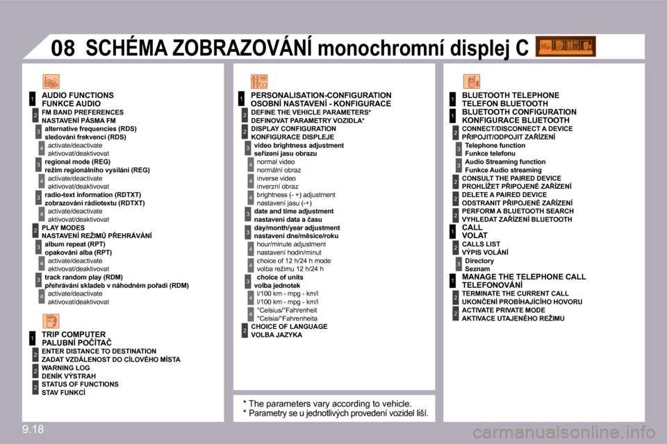 Peugeot Partner Tepee 2010  Návod k obsluze (in Czech) 9.18
11
2
3
4
3
4
3
4
2
3
4
3
4
2
3
4
2
4
4
3
3
4
4
1
2
2
08
2
2
3
4
4
1
2
3
3
1
2
2
2
2
3
1
2
1
2
OSOBNÍ NASTAVENÍ - KONFIGURACE FUNKCE AUDIO 
 SCHÉMA ZOBRAZOVÁNÍ monochromní displej C    SCHÉ