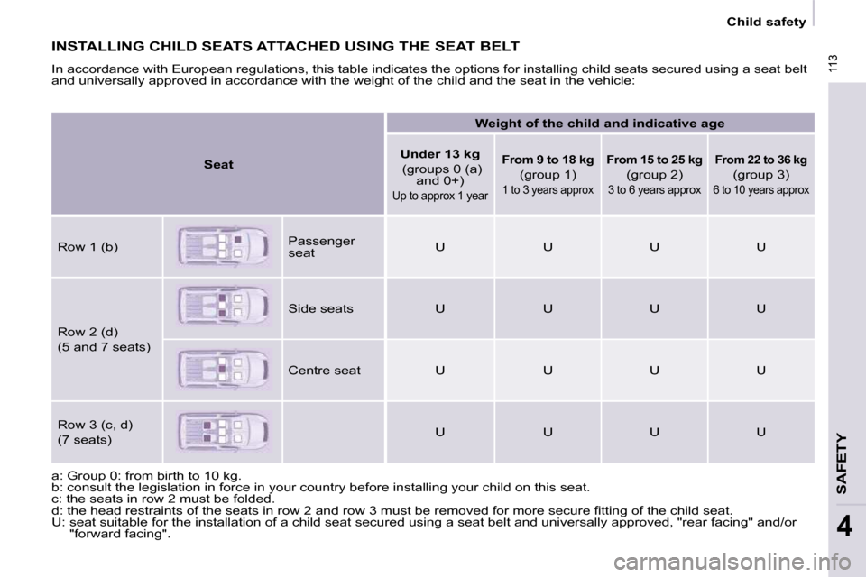 Peugeot Partner Tepee 2009  Owners Manual  113
SAFETY
4
 113
   Child safety   
 INSTALLING CHILD SEATS ATTACHED USING THE SEAT BELT 
 In accordance with European regulations, this table indicates the options for installing child seats secure