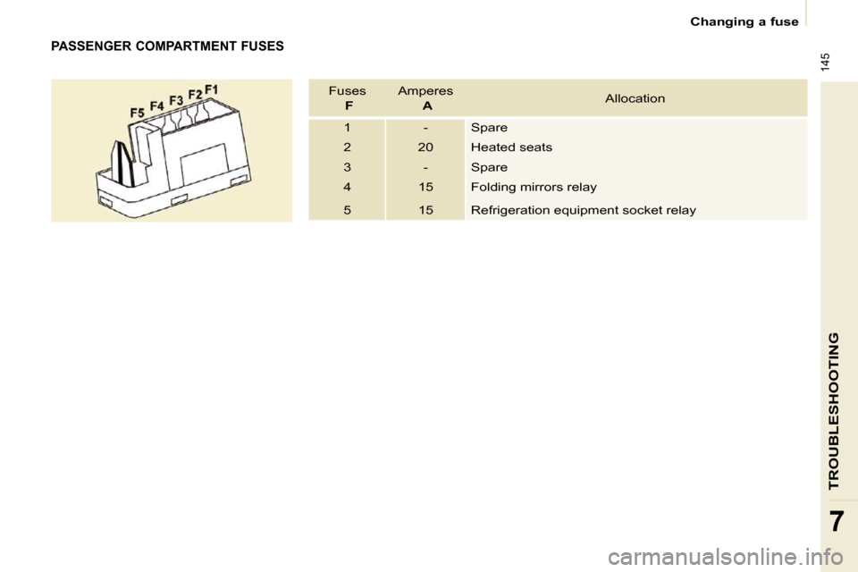 Peugeot Partner Tepee 2009  Owners Manual  145
TROUBLESHOOTING
7
   Changing a fuse   
  PASSENGER COMPARTMENT FUSES 
 Fuses     F   � �A�m�p�e�r�e�s� � � 
  A    Allocation 
 1   -  � �S�p�a�r�e� 
 2  � �2�0�  Heated seats 
 3   -  � �S�p�a�