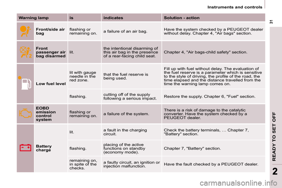 Peugeot Partner Tepee 2009  Owners Manual READY TO SET OFF
 31 31
22
    Instruments and controls     
  
Warning lamp      is      indicates      Solution - action  
  
Front/side air  
bag    � �ﬂ� �a�s�h�i�n�g� �o�r� 
remaining on. 
 a f