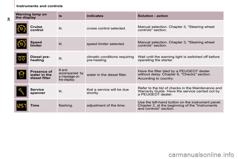 Peugeot Partner Tepee 2009  Owners Manual     Instruments and controls     
  
Warning lamp on 
the display      
is       indicates      Solution - action  
  
Cruise 
control     lit.   cruise control selected.   Manual selection. Chapter 3
