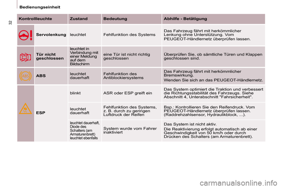 Peugeot Partner Tepee 2009  Betriebsanleitung (in German) ABS
32
   Bedienungseinheit   
  
Kontrollleuchte      Zustand     Bedeutung       Abhilfe - Betätigung   
  
Servolenkung     leuchtet   Fehlfunktion des Systems   Das Fahrzeug fährt mit herkömmli
