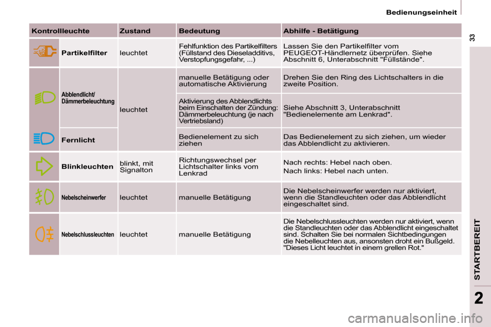 Peugeot Partner Tepee 2009  Betriebsanleitung (in German) STARTBEREIT
 33 33
22
   Bedienungseinheit   
  
Kontrollleuchte      Zustand      Bedeutung       Abhilfe - Betätigung   
  
�P�a�r�t�i�k�e�l�ﬁ� �l�t�e�r�     leuchtet  � �F�e�h�l�f�u�n�k�t�i�o�n�