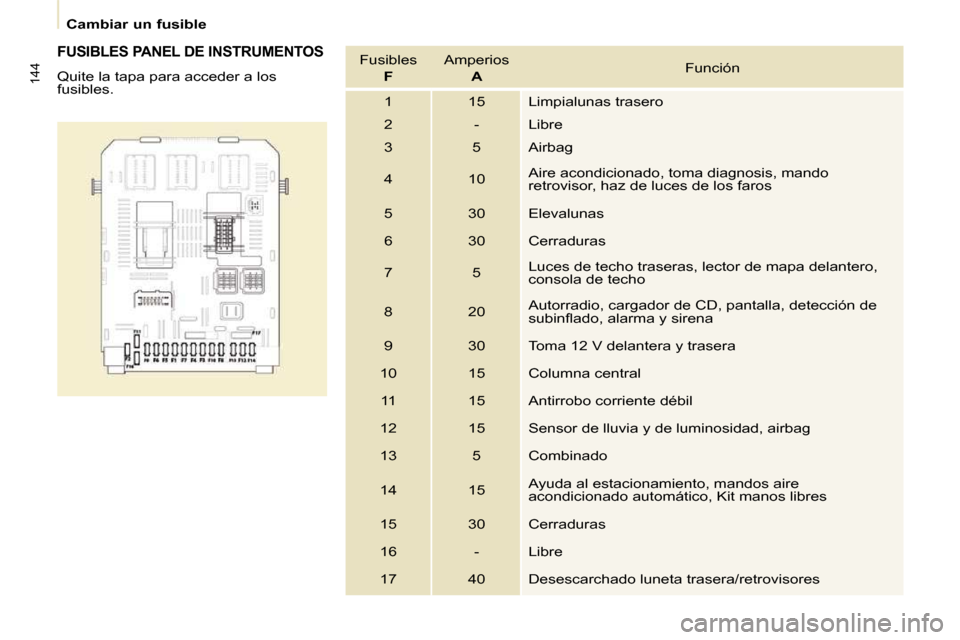 Peugeot Partner Tepee 2009  Manual del propietario (in Spanish) 144
   Cambiar un fusible   
  FUSIBLES PANEL DE INSTRUMENTOS 
 Quite la tapa para acceder a los  
fusibles.   Fusibles
   
 F    Amperios   
 A    Función 
 1   15   Limpialunas trasero  
 2   -   L