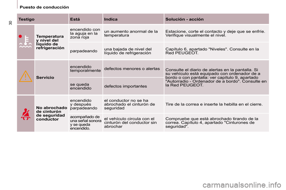 Peugeot Partner Tepee 2009  Manual del propietario (in Spanish) 30
 Puesto de conducción  
  
Testigo       Está      Indica      Solución - acción  
  
Temperatura  
y nivel del 
líquido de 
refrigeración    encendido con 
la aguja en la 
zona roja 
 un aum