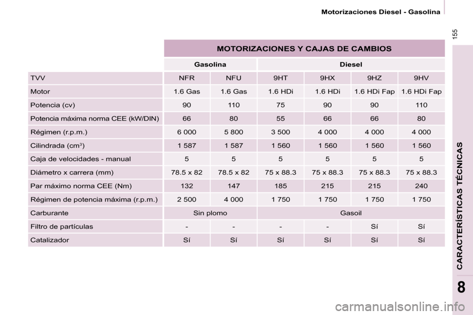 Peugeot Partner Tepee 2009  Manual del propietario (in Spanish)  155
CARACTERÍSTICAS TÉCNICAS
8
 Motorizaciones Diesel - Gasolina 
 MOTORIZACIONES Y CAJAS DE CAMBIOS 
    Gasolina     Diesel  
 TVV    NFR     NFU     9HT     9HX     9HZ     9HV  
 Motor    1.6 G