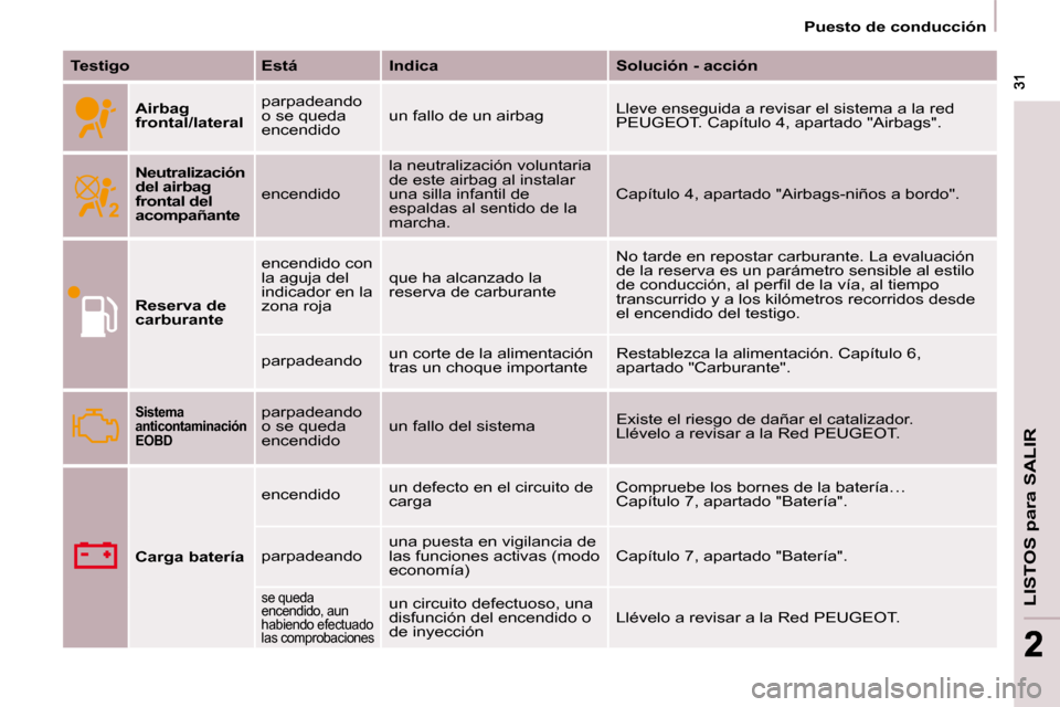Peugeot Partner Tepee 2009 Manual del propietario (in Spanish) LISTOS para SALIR
31 31
22
Puesto de conducción
Testigo Está Indica Solución - acción
Airbag
frontal/lateral parpadeando
o se queda
encendido
un fallo de un ai Peugeot Partner Tepee 2009 Manual del propietario (in Spanish) LISTOS para SALIR
31 31
22
Puesto de conducción
Testigo Está Indica Solución - acción
Airbag
frontal/lateral parpadeando
o se queda
encendido
un fallo de un ai