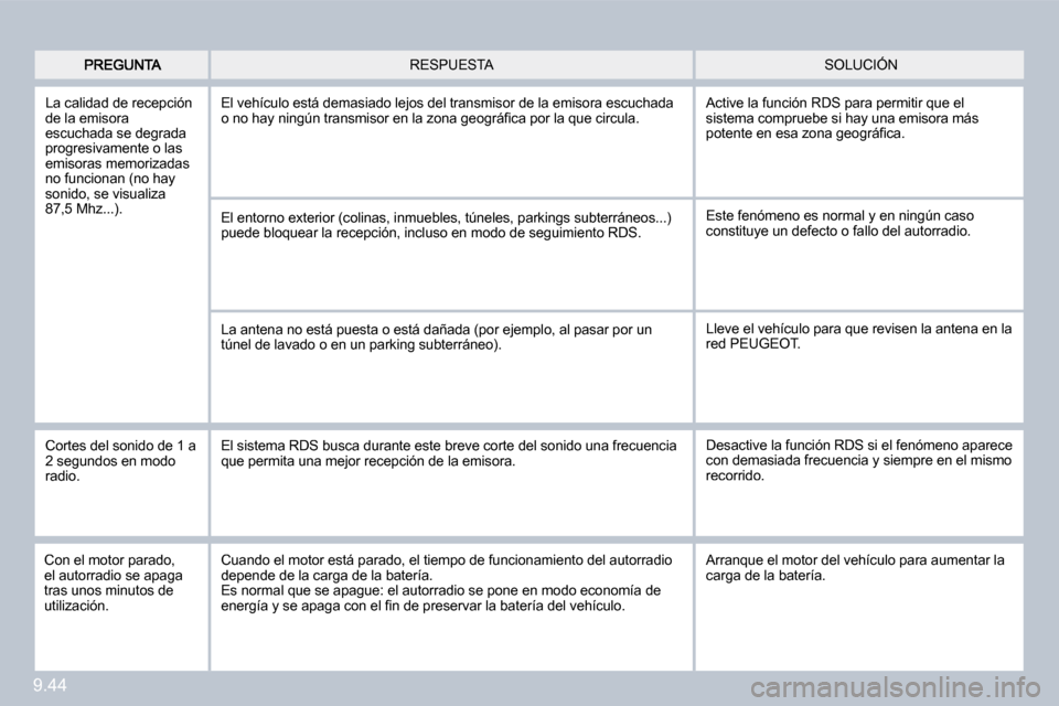 Peugeot Partner Tepee 2009  Manual del propietario (in Spanish) 9.44
 SOLUCIÓN  RESPUESTA 
 La calidad de recepción de la emisora escuchada se degrada progresivamente o las emisoras memorizadas no funcionan (no hay sonido, se visualiza 87,5 Mhz...). 
 El vehícu