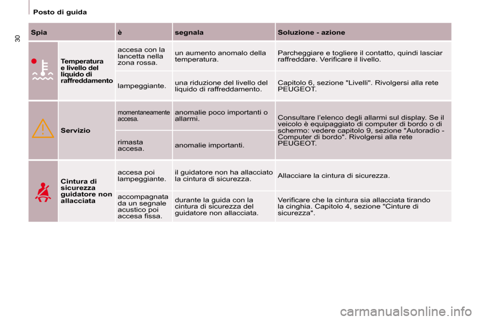 Peugeot Partner Tepee 2009  Manuale del proprietario (in Italian) 30
   Posto di guida   
  
Spia       è      segnala      Soluzione - azione  
  
Temperatura  
e livello del 
liquido di 
raffreddamento   
 accesa con la 
lancetta nella 
zona rossa.   un aumento a