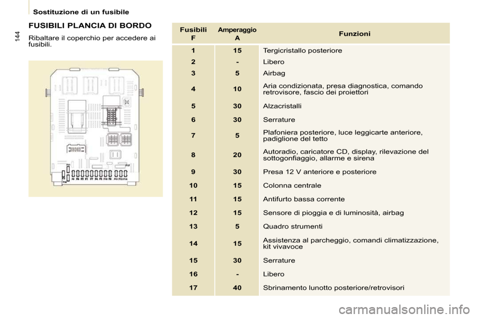 Peugeot Partner Tepee 2009  Manuale del proprietario (in Italian) 144
   Sostituzione di un fusibile   
  FUSIBILI PLANCIA DI BORDO  
 Ribaltare il coperchio per accedere ai  
fusibili.   Fusibili   
 F   Amperaggio     A   Funzioni 
 1   15   Tergicristallo posteri