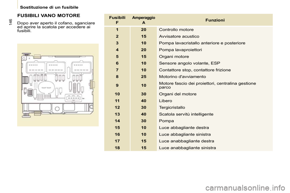 Peugeot Partner Tepee 2009  Manuale del proprietario (in Italian) 146
   Sostituzione di un fusibile   
  FUSIBILI VANO MOTORE  
 Dopo aver aperto il cofano, sganciare  
ed aprire la scatola per accedere ai 
fusibili.    Fusibili  
 F  
 Amperaggio     A   Funzioni 