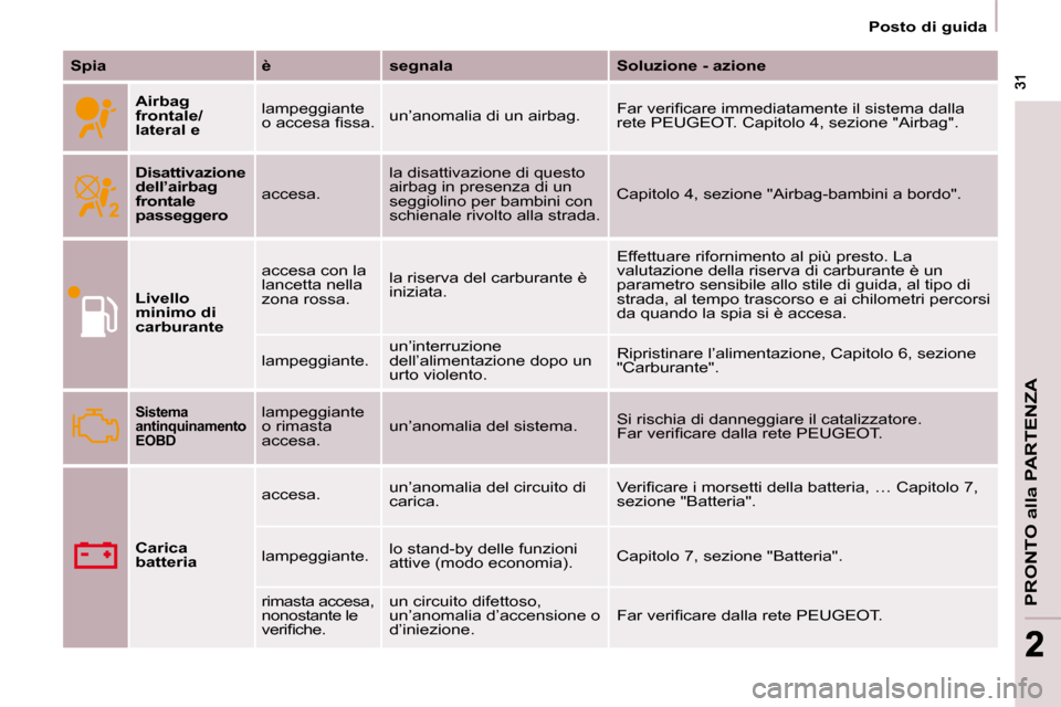 Peugeot Partner Tepee 2009  Manuale del proprietario (in Italian) PRONTO alla PARTENZA
 31 31
22
   Posto di guida   
  
Spia       è      segnala      Soluzione - azione  
  
Airbag  
frontale/
lateral    e     lampeggiante 
�o� �a�c�c�e�s�a� �ﬁ� �s�s�a�.� 
 un