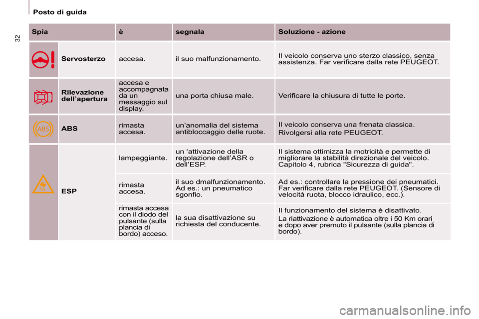 Peugeot Partner Tepee 2009  Manuale del proprietario (in Italian) ABS
32
   Posto di guida   
  
Spia       è      segnala      Soluzione - azione  
  
Servosterzo     accesa.   il suo malfunzionamento.   Il veicolo conserva uno sterzo classico, senza  
�a�s�s�i�s�