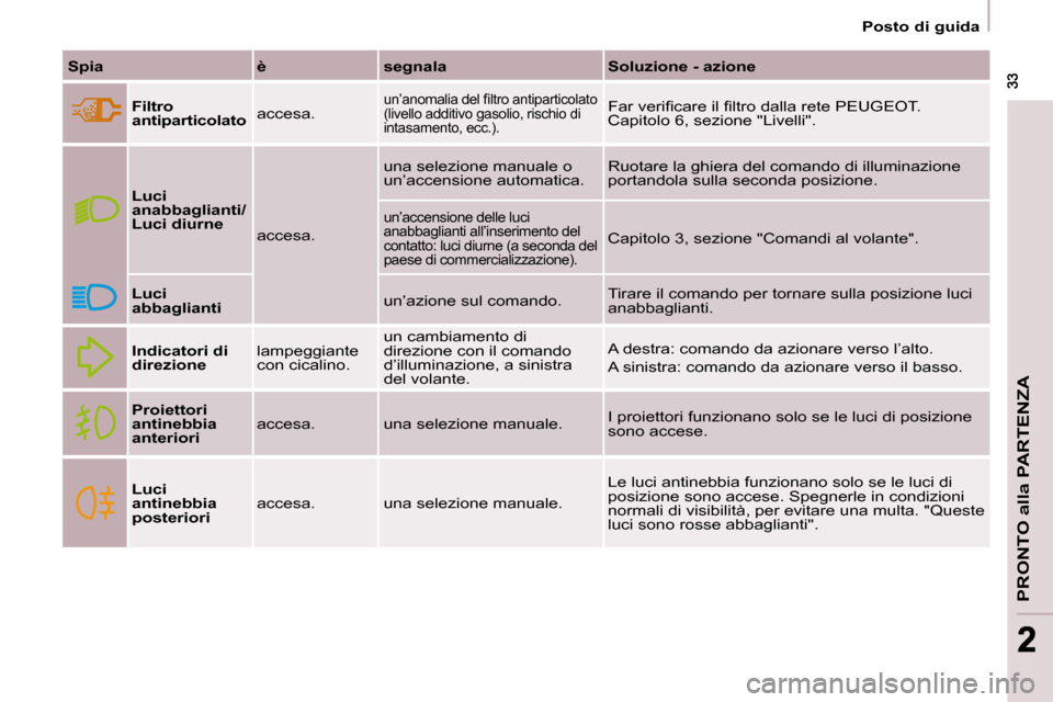 Peugeot Partner Tepee 2009  Manuale del proprietario (in Italian) PRONTO alla PARTENZA
 33 33
22
   Posto di guida   
  
Spia       è      segnala      Soluzione - azione  
  
Filtro  
antiparticolato    accesa. 
� �u�n�’�a�n�o�m�a�l�i�a� �d�e�l� �ﬁ� �l�t�r�o� 