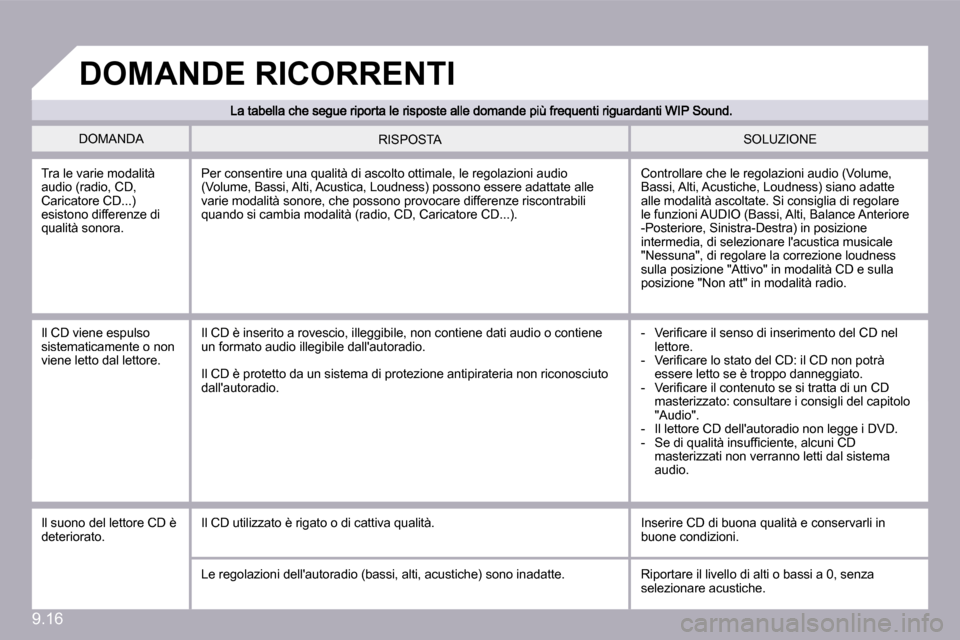 Peugeot Partner Tepee 2009  Manuale del proprietario (in Italian) �9�.�1�6
� �D�O�M�A�N�D�A� � �S�O�L�U�Z�I�O�N�E� � �R�I�S�P�O�S�T�A� 
� �T�r�a� �l�e� �v�a�r�i�e� �m�o�d�a�l�i�t�à� �a�u�d�i�o� �(�r�a�d�i�o�,� �C�D�,� �C�a�r�i�c�a�t�o�r�e� �C�D�.�.�.�)� �e�s�i�s�t�