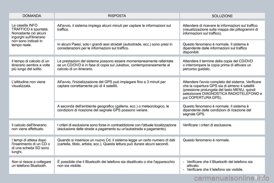 Peugeot Partner Tepee 2009  Manuale del proprietario (in Italian) 9. 45
DOMANDA  SOLUZIONE  RISPOSTA 
 La casella INFO TRAFFICO è spuntata. Nonostante ciò alcuni ingorghi sullitinerario non sono indicati in tempo reale. 
 Allavvio, il sistema impiega alcuni minu