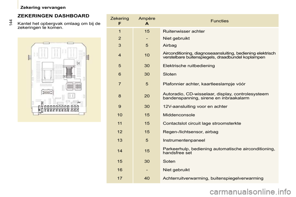 Peugeot Partner Tepee 2009  Handleiding (in Dutch) 144
   Zekering vervangen   
  ZEKERINGEN DASHBOARD  
 Kantel het opbergvak omlaag om bij de  
zekeringen te komen.   Zekering   
 
F     Ampère   
 
A     Functies 
 1   15   Ruitenwisser achter  
 