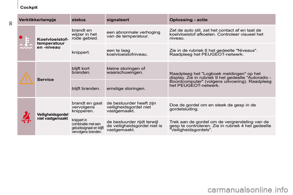 Peugeot Partner Tepee 2009  Handleiding (in Dutch) 30
   Cockpit   
  
Verklikkerlampje      status      signaleert       Oplossing - actie  
  
Koelvloeistof- 
temperatuur 
en -niveau    brandt en 
wijzer in het 
rode gebied. 
 een abnormale verhogin