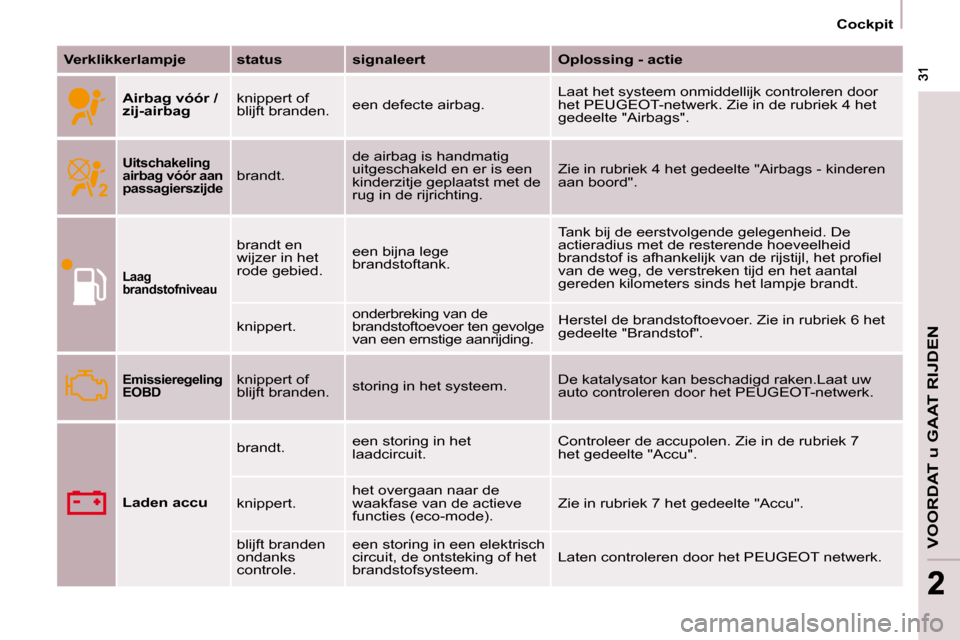 Peugeot Partner Tepee 2009  Handleiding (in Dutch) VOORDAT u GAAT RIJDEN
 31 31
22
   Cockpit   
  
Verklikkerlampje      status      signaleert       Oplossing - actie  
  
Airbag vóór /  
zij-airbag    knippert of 
blijft branden. 
 een defecte ai