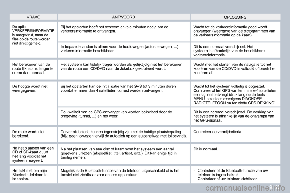 Peugeot Partner Tepee 2009  Handleiding (in Dutch) 9. 45
 VRAAG  OPLOSSING  ANTWOORD 
 De optie VERKEERSINFORMATIE is aangevinkt, maar de �ﬁ� �l�e�s� �o�p� �d�e� �r�o�u�t�e� �w�o�r�d�e�n� niet direct gemeld. 
 Bij het opstarten heeft het systeem enk